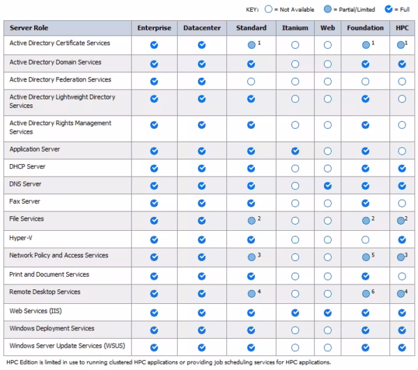 Windows Server 2008 R2 Standard