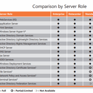 Windows Server 2008 Standard Comparsion