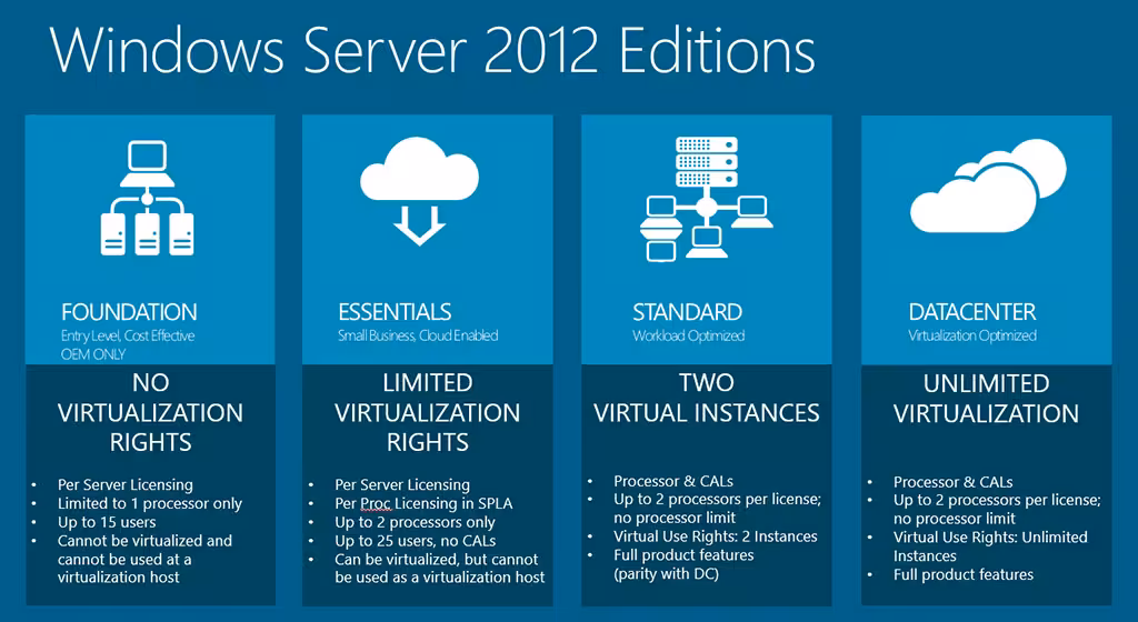 Windows Server 2012 Standard