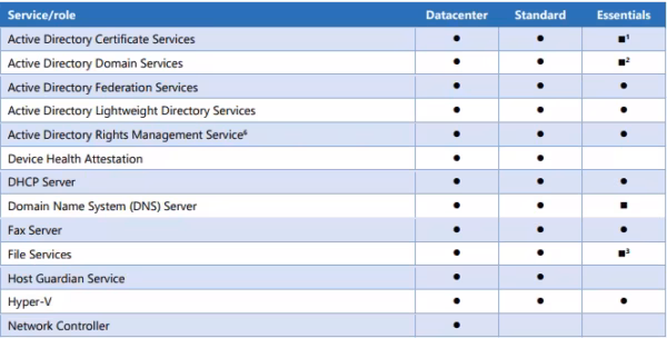 Windows Server 2016 Essentials