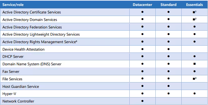 Windows Server 2016 Essentials